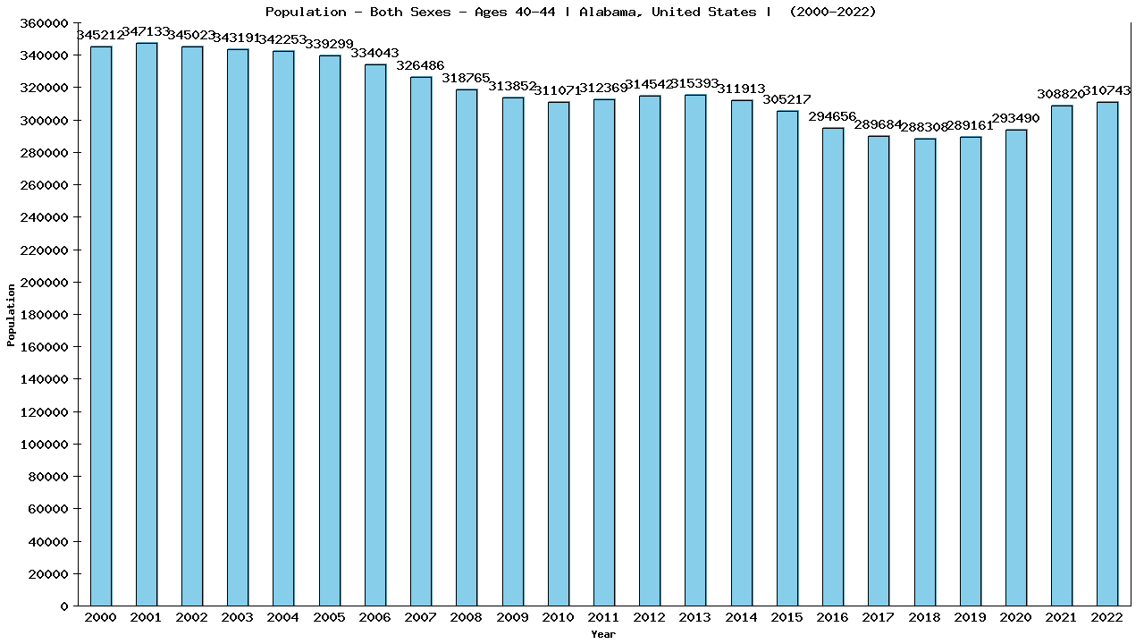 Graph showing Populalation - Male - Aged 40-44 - [2000-2022] | Alabama, United-states